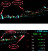 证指数此后一段时间的现实走势很有可能将会呈